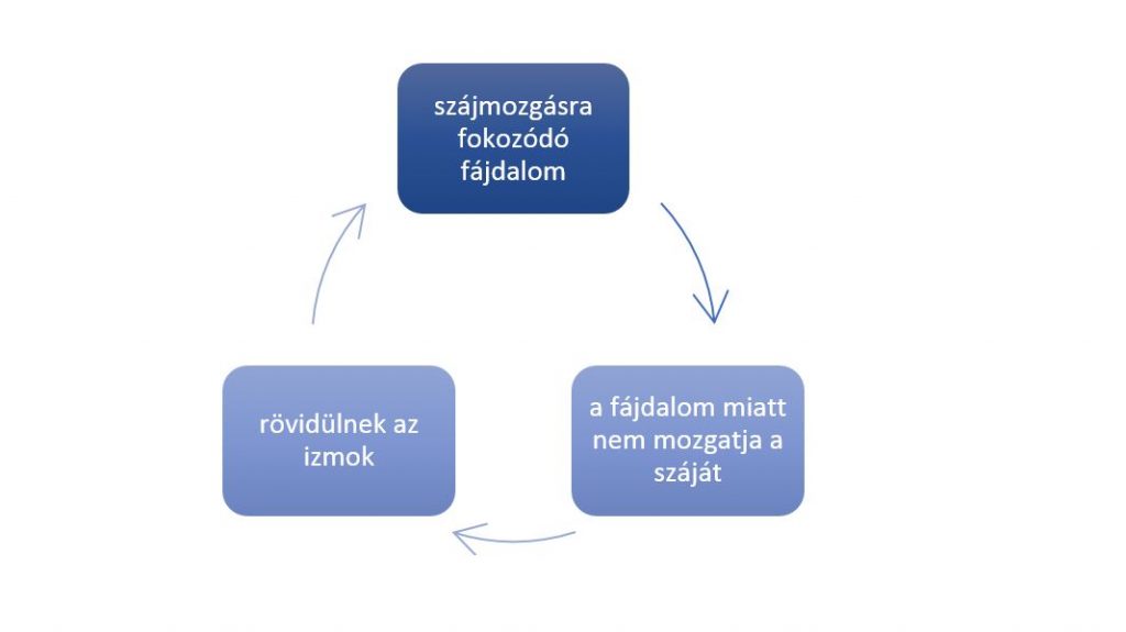 fájdalom révén ízület kialakulása